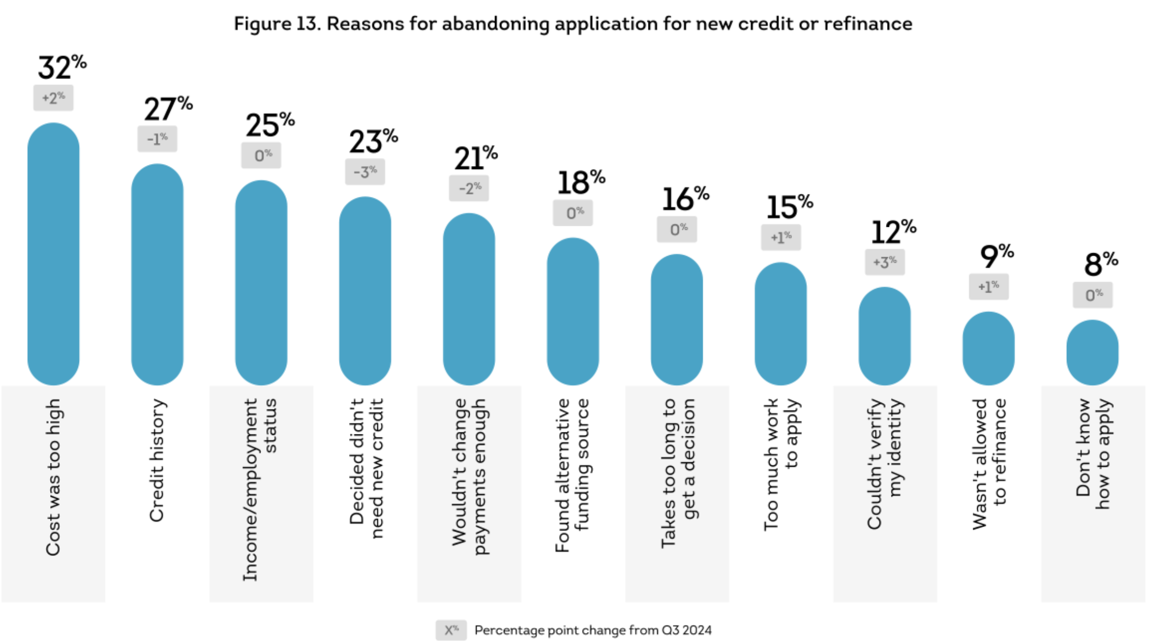 A chart that shows the reasons why people are abandoning plans to apply for new credit or refinance.